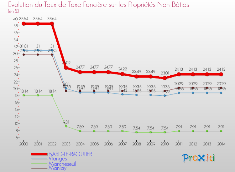 Evolution du taux de la taxe foncière sur les immeubles et terrains non batis pour BARD-LE-RéGULIER et les communes proches de 2000 à 2014 Comparaison des taux de la taxe foncière sur les immeubles et terrains non batis pour BARD-LE-RéGULIER et les communes voisines de 2000 à 2014