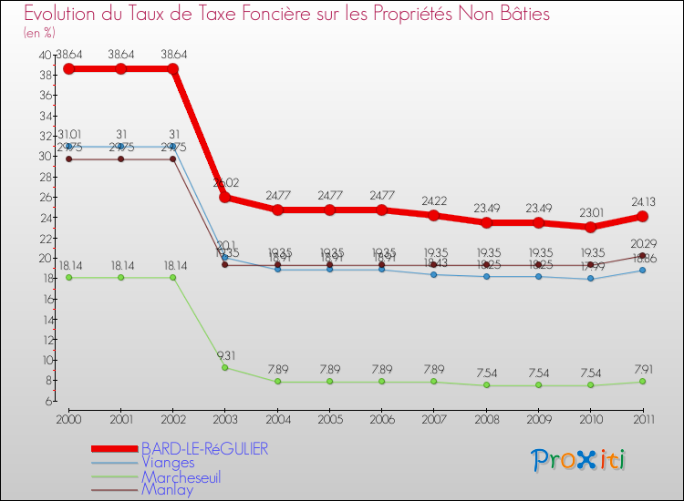 Evolution du taux de la taxe foncière sur les immeubles et terrains non batis pour BARD-LE-RéGULIER et les communes proches Comparaison des taux de la taxe foncière sur les immeubles et terrains non batis pour BARD-LE-RéGULIER et les communes voisines