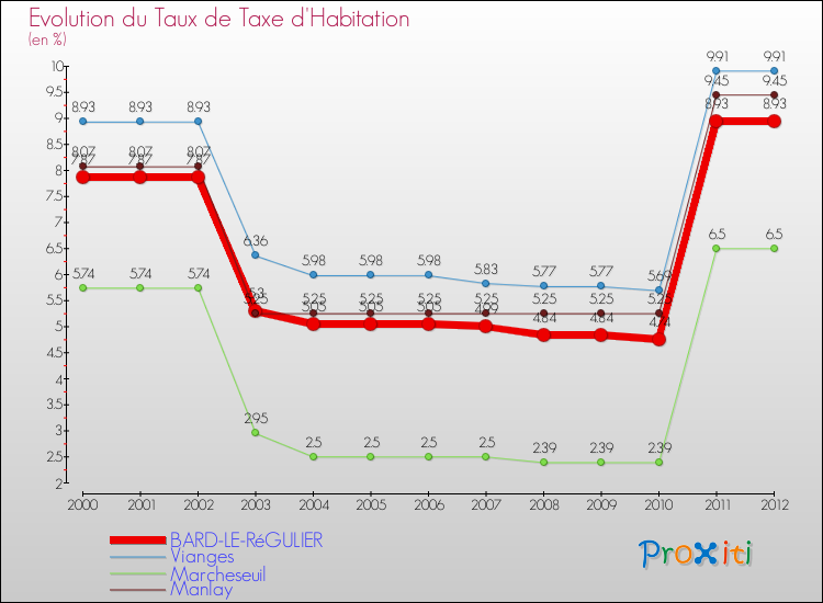 Evolution du taux de la taxe d'habitation pour BARD-LE-RéGULIER et les communes proches Comparaison des taux de la taxe d'habitation pour BARD-LE-RéGULIER et les communes voisines