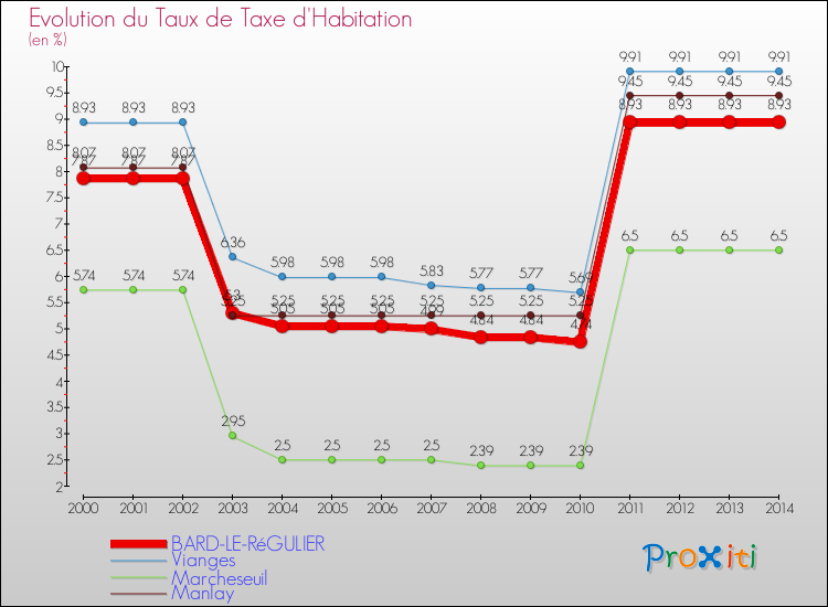 Evolution du taux de la taxe d'habitation pour BARD-LE-RéGULIER et les communes proches de 2000 à 2014 Comparaison des taux de la taxe d'habitation pour BARD-LE-RéGULIER et les communes voisines de 2000 à 2014
