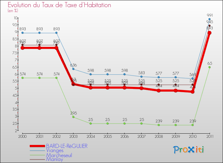 Evolution du taux de la taxe d'habitation pour BARD-LE-RéGULIER et les communes proches Comparaison des taux de la taxe d'habitation pour BARD-LE-RéGULIER et les communes voisines