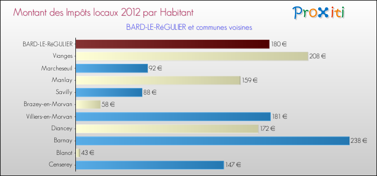 Montant des impôts locaux par Habitant pour BARD-LE-RéGULIER et les communes proches Comparaison des impôts locaux par habitant pour BARD-LE-RéGULIER et les communes voisines