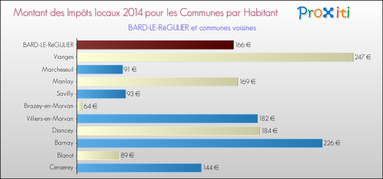 Montant des impôts locaux par Habitant pour BARD-LE-RéGULIER et les communes proches en 2014 Comparaison des impôts locaux par habitant pour BARD-LE-RéGULIER et les communes voisines en 2014