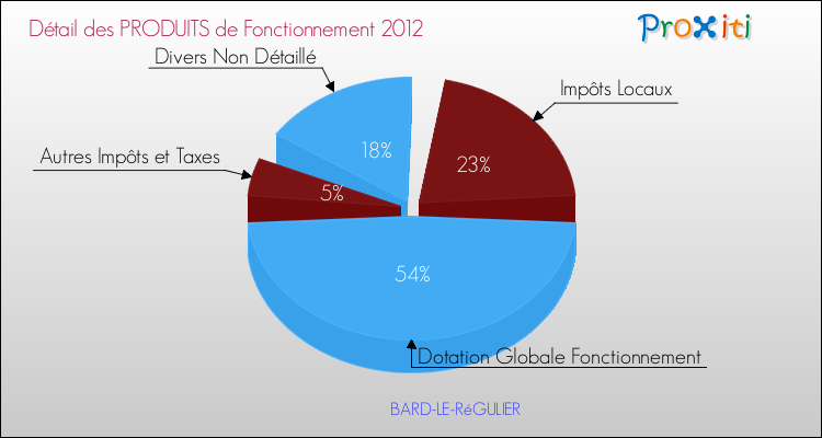 Décomposition du Budget de Fonctionnement 2012 de la commune de BARD-LE-RéGULIER Budget de Fonctionnement 2012 pour la commune de BARD-LE-RéGULIER