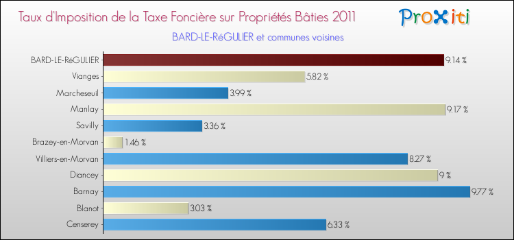 Taux d'imposition de la taxe foncière sur le bati 2011 pour BARD-LE-RéGULIER et les communes proches Comparaison des taux d'imposition de la taxe foncière sur le bati 2011 pour BARD-LE-RéGULIER et les communes voisines