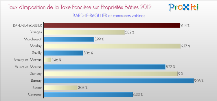 Taux d'imposition de la taxe foncière sur le bati 2012 pour BARD-LE-RéGULIER et les communes proches Comparaison des taux d'imposition de la taxe foncière sur le bati 2012 pour BARD-LE-RéGULIER et les communes voisines