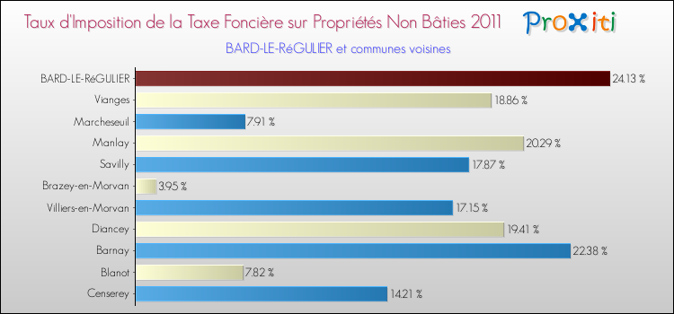 Taux d'imposition de la taxe foncière sur les immeubles et terrains non batis 2011 pour BARD-LE-RéGULIER et les communes proches Comparaison des taux d'imposition de la taxe foncière sur les immeubles et terrains non batis 2011 pour BARD-LE-RéGULIER et les communes voisines