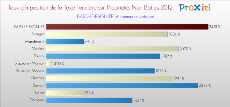 Taux d'imposition de la taxe foncière sur les immeubles et terrains non batis 2012 pour BARD-LE-RéGULIER et les communes proches Comparaison des taux d'imposition de la taxe foncière sur les immeubles et terrains non batis 2012 pour BARD-LE-RéGULIER et les communes voisines