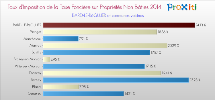 Taux d'imposition de la taxe foncière sur les immeubles et terrains non batis 2014 pour BARD-LE-RéGULIER et les communes proches Comparaison des taux d'imposition de la taxe foncière sur les immeubles et terrains non batis 2014 pour BARD-LE-RéGULIER et les communes voisines