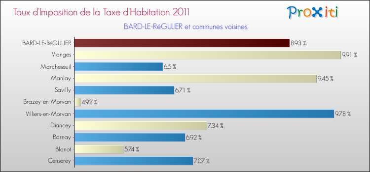 Taux d'imposition de la taxe d'habitation 2011 pour BARD-LE-RéGULIER et les communes proches Comparaison des taux d'imposition de la taxe d'habitation 2011 pour BARD-LE-RéGULIER et les communes voisines
