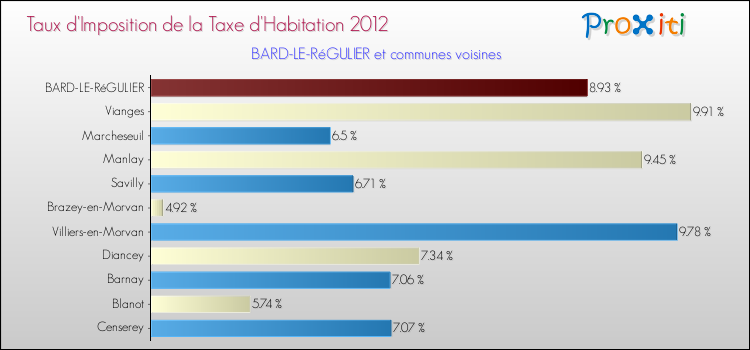 Taux d'imposition de la taxe d'habitation 2012 pour BARD-LE-RéGULIER et les communes proches Comparaison des taux d'imposition de la taxe d'habitation 2012 pour BARD-LE-RéGULIER et les communes voisines