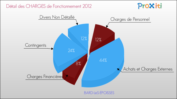 Décomposition des Charges de Fonctionnement 2012 de la commune de BARD-LèS-ÉPOISSES Charges de Fonctionnement 2012 pour la commune de BARD-LèS-ÉPOISSES