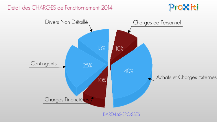 Décomposition des Charges de Fonctionnement 2014 de la commune de BARD-LèS-ÉPOISSES Charges de Fonctionnement 2014 pour la commune de BARD-LèS-ÉPOISSES