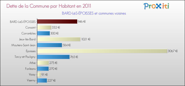 Dette par habitant de la commune en 2011 pour BARD-LèS-ÉPOISSES et les communes proches Comparaison de la dette par habitant de la commune en 2011 pour BARD-LèS-ÉPOISSES et les communes voisines