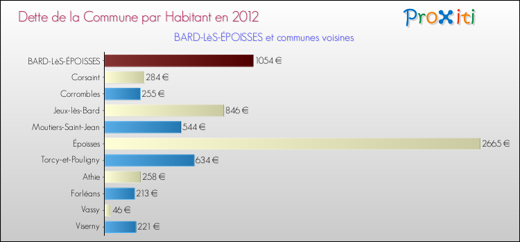 Dette par habitant de la commune en 2012 pour BARD-LèS-ÉPOISSES et les communes proches Comparaison de la dette par habitant de la commune en 2012 pour BARD-LèS-ÉPOISSES et les communes voisines