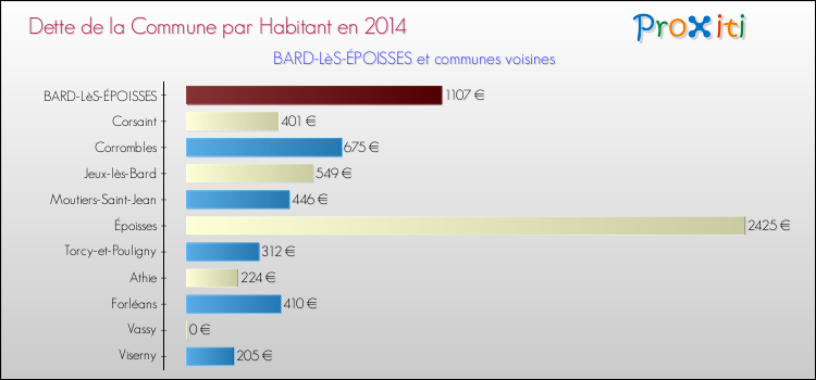 Dette par habitant de la commune en 2014 pour BARD-LèS-ÉPOISSES et les communes proches Comparaison de la dette par habitant de la commune en 2014 pour BARD-LèS-ÉPOISSES et les communes voisines