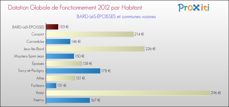 Montant des dotations globales de fonctionnement DGF par Habitant pour BARD-LèS-ÉPOISSES et les communes proches Comparaison des des dotations globales de fonctionnement DGF par habitant pour BARD-LèS-ÉPOISSES et les communes voisines