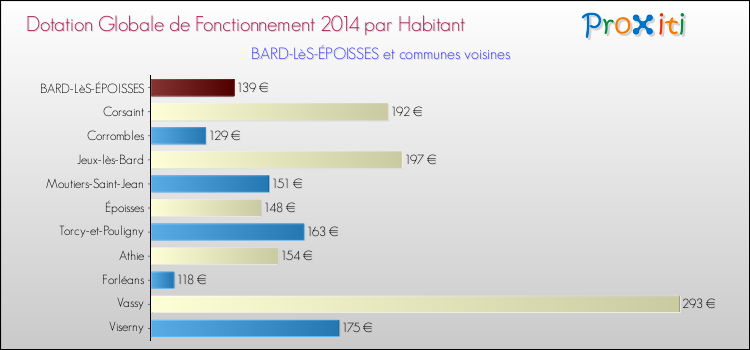 Montant des dotations globales de fonctionnement DGF par Habitant pour BARD-LèS-ÉPOISSES et les communes proches en 2014. Comparaison des des dotations globales de fonctionnement DGF par habitant pour BARD-LèS-ÉPOISSES et les communes voisines en 2014.