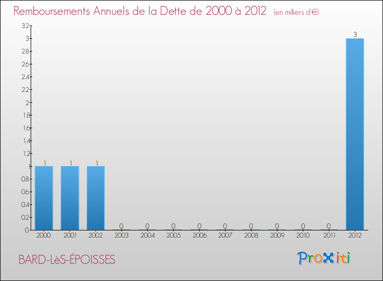 Evolution de l'annuité de la dette pour la commune de BARD-LèS-ÉPOISSES de 2000 à 2012 Annuités de la dette pour BARD-LèS-ÉPOISSES de 2000 à 2012