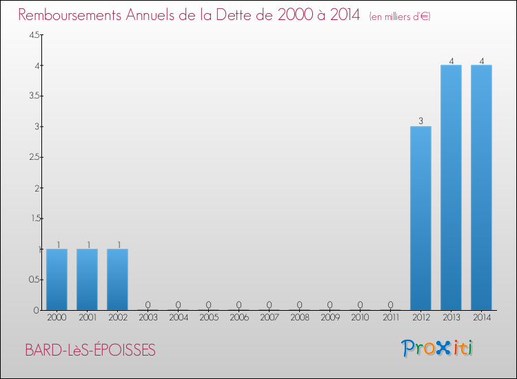Evolution de l'annuité de la dette pour la commune de BARD-LèS-ÉPOISSES de 2000 à 2014 Annuités de la dette pour BARD-LèS-ÉPOISSES de 2000 à 2014