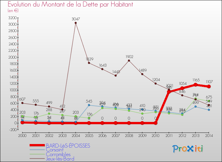 Evolution de la dette par habitant pour la commune de BARD-LèS-ÉPOISSES et les communes proches de 2000 à 2014 Comparaison de la dette par habitant pour BARD-LèS-ÉPOISSES et les communes voisines de 2000 à 2014