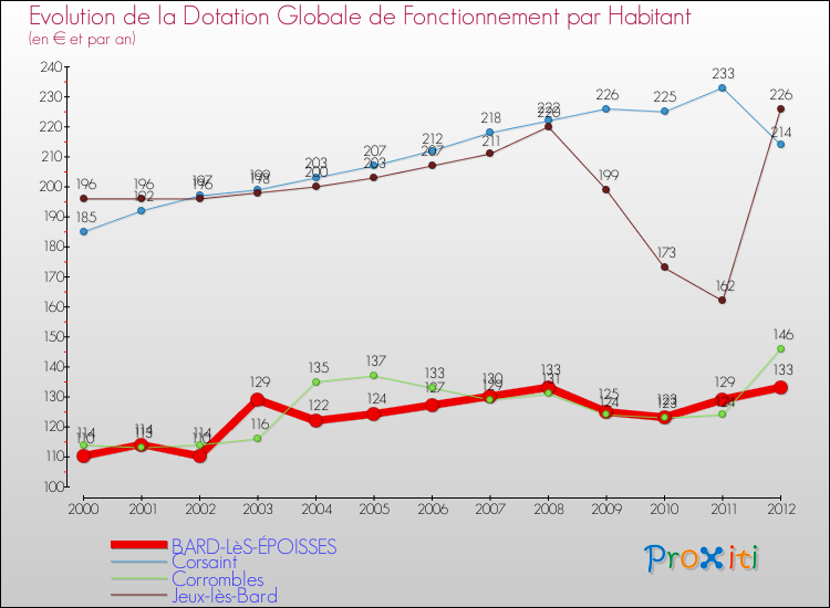 Evolution et montant de la dotation globale de fonctionnement par Habitant pour BARD-LèS-ÉPOISSES et les communes proches Comparaison des dotations globales de fonctionnement par habitant pour BARD-LèS-ÉPOISSES et les communes voisines