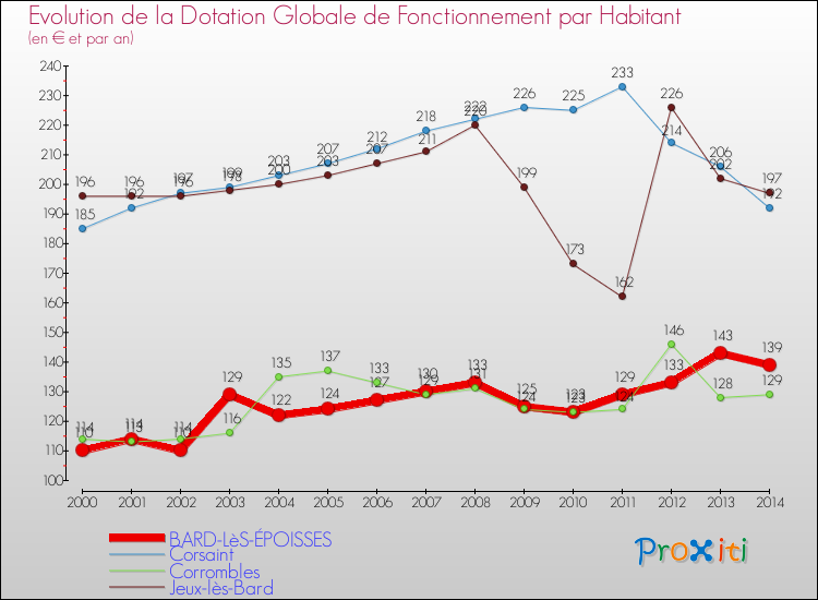 Evolution et montant de la dotation globale de fonctionnement par Habitant pour BARD-LèS-ÉPOISSES et les communes proches de 2000 à 2014. Comparaison des dotations globales de fonctionnement par habitant pour BARD-LèS-ÉPOISSES et les communes voisines de 2000 à 2014.