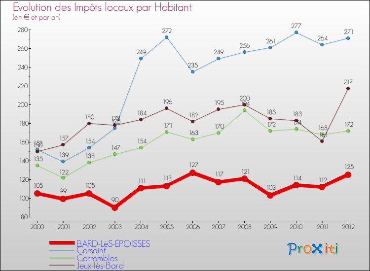 Evolution et montant des impôts locaux par Habitant pour BARD-LèS-ÉPOISSES et les communes proches Comparaison des impôts locaux par habitant pour BARD-LèS-ÉPOISSES et les communes voisines