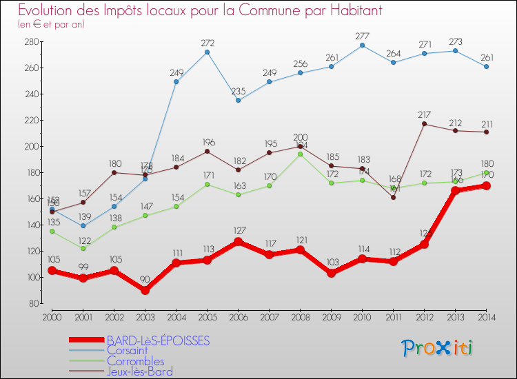 Evolution et montant des impôts locaux par Habitant pour BARD-LèS-ÉPOISSES et les communes proches de 2000 à 2014 Comparaison des impôts locaux par habitant pour BARD-LèS-ÉPOISSES et les communes voisines de 2000 à 2014