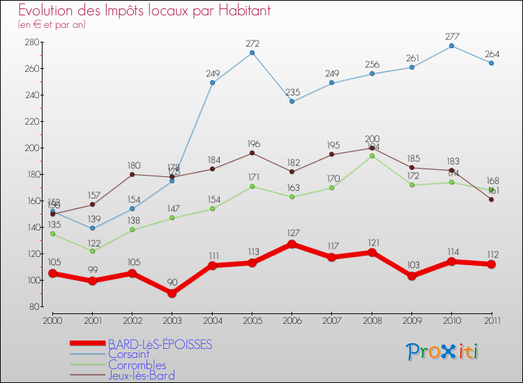 Evolution et montant des impôts locaux par Habitant pour BARD-LèS-ÉPOISSES et les communes proches Comparaison des impôts locaux par habitant pour BARD-LèS-ÉPOISSES et les communes voisines