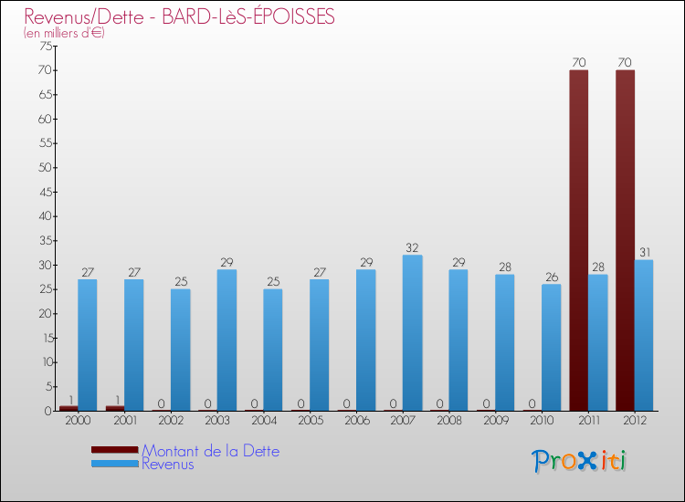 Evolution comparée de la dette et des revenus pour la commune de BARD-LèS-ÉPOISSES de 2000 à 2012 Comparaison de la dette et des revenus pour BARD-LèS-ÉPOISSES de 2000 à 2012