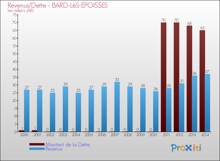 Evolution comparée de la dette et des revenus pour la commune de BARD-LèS-ÉPOISSES de 2000 à 2014 Comparaison de la dette et des revenus pour BARD-LèS-ÉPOISSES de 2000 à 2014