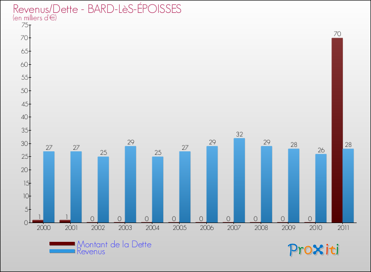 Evolution comparée de la dette et des revenus pour la commune de BARD-LèS-ÉPOISSES de 2000 à 2011 Comparaison de la dette et des revenus pour BARD-LèS-ÉPOISSES de 2000 à 2011