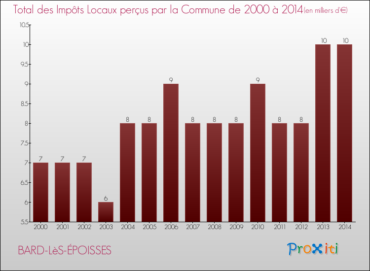 Evolution des Impôts Locaux pour la commune de BARD-LèS-ÉPOISSES de 2000 à 2014 Evolution des Impôts Locaux pour BARD-LèS-ÉPOISSES de 2000 à 2014