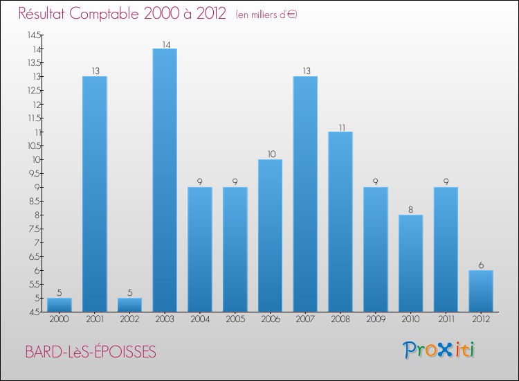Evolution du résultat comptable pour la commune de BARD-LèS-ÉPOISSES de 2000 à 2012 Evolution du résultat comptable pour BARD-LèS-ÉPOISSES de 2000 à 2012
