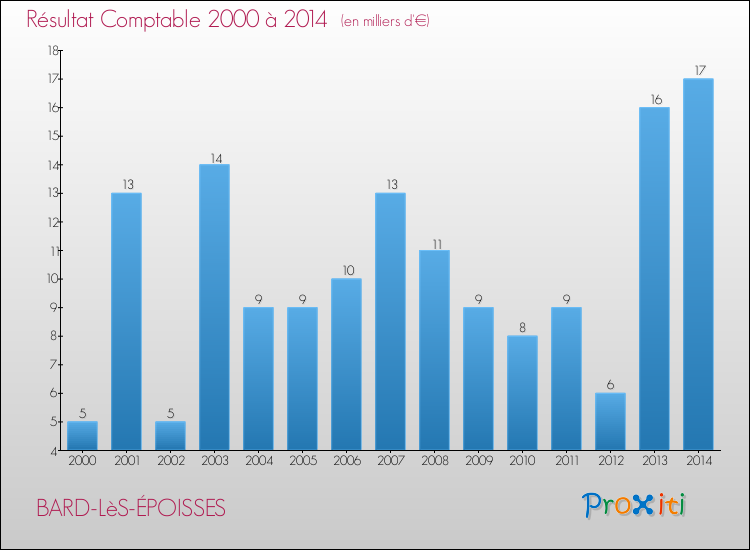 Evolution du résultat comptable pour la commune de BARD-LèS-ÉPOISSES de 2000 à 2014 Evolution du résultat comptable pour BARD-LèS-ÉPOISSES de 2000 à 2014