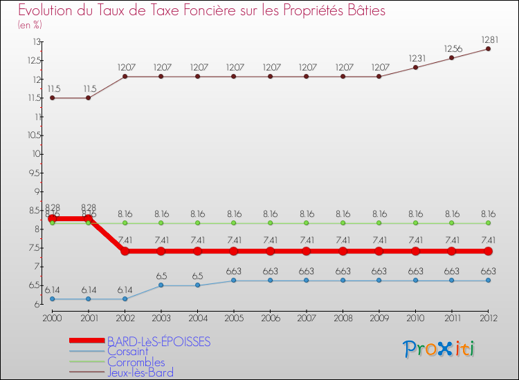 Evolution du taux de la taxe foncière sur le bati pour BARD-LèS-ÉPOISSES et les communes proches de 2000 à 2012 Comparaison des taux de taxe foncière sur le bati pour BARD-LèS-ÉPOISSES et les communes voisines de 2000 à 2012