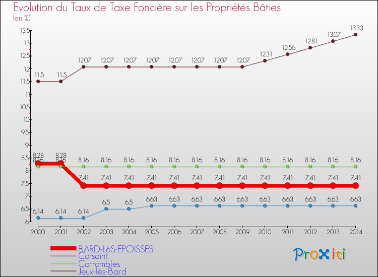 Evolution du taux de la taxe foncière sur le bati pour BARD-LèS-ÉPOISSES et les communes proches de 2000 à 2014 Comparaison des taux de taxe foncière sur le bati pour BARD-LèS-ÉPOISSES et les communes voisines de 2000 à 2014