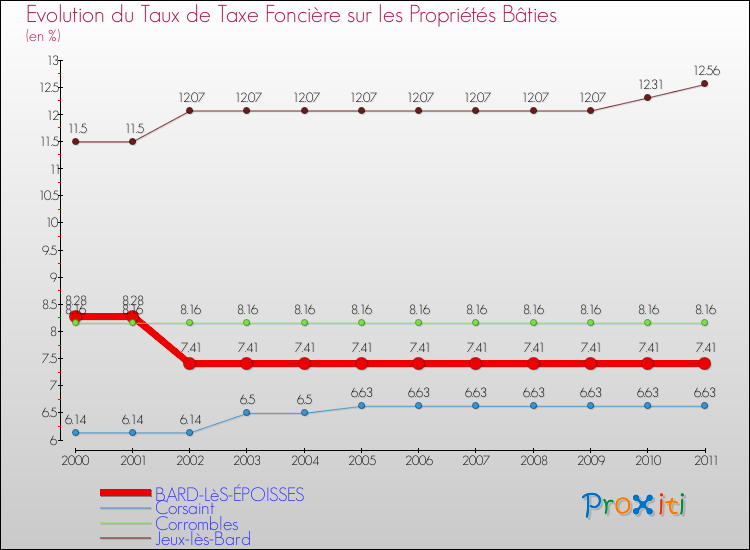 Evolution du taux de la taxe foncière sur le bati pour BARD-LèS-ÉPOISSES et les communes proches Comparaison des taux de taxe foncière sur le bati pour BARD-LèS-ÉPOISSES et les communes voisines