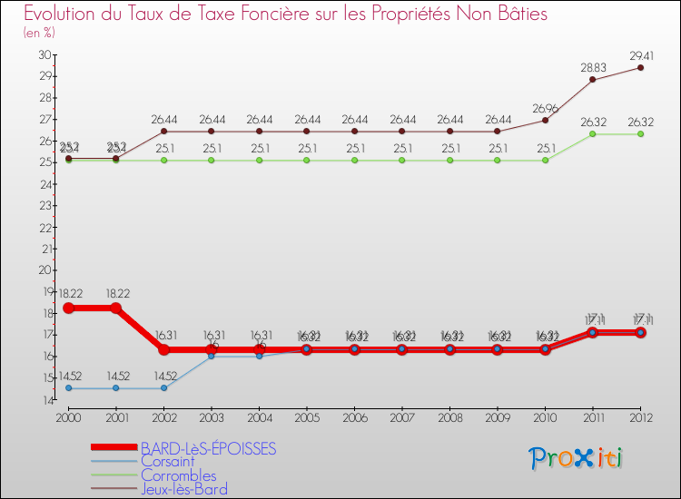 Evolution du taux de la taxe foncière sur les immeubles et terrains non batis pour BARD-LèS-ÉPOISSES et les communes proches de 2000 à 2012 Comparaison des taux de la taxe foncière sur les immeubles et terrains non batis pour BARD-LèS-ÉPOISSES et les communes voisines de 2000 à 2012