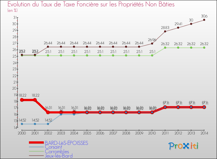 Evolution du taux de la taxe foncière sur les immeubles et terrains non batis pour BARD-LèS-ÉPOISSES et les communes proches de 2000 à 2014 Comparaison des taux de la taxe foncière sur les immeubles et terrains non batis pour BARD-LèS-ÉPOISSES et les communes voisines de 2000 à 2014