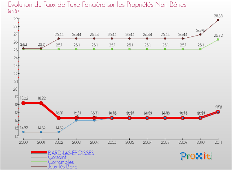Evolution du taux de la taxe foncière sur les immeubles et terrains non batis pour BARD-LèS-ÉPOISSES et les communes proches Comparaison des taux de la taxe foncière sur les immeubles et terrains non batis pour BARD-LèS-ÉPOISSES et les communes voisines