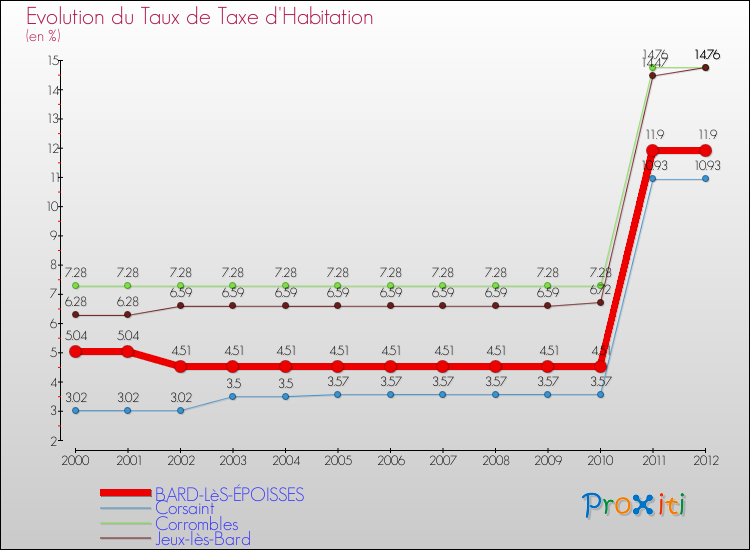 Evolution du taux de la taxe d'habitation pour BARD-LèS-ÉPOISSES et les communes proches Comparaison des taux de la taxe d'habitation pour BARD-LèS-ÉPOISSES et les communes voisines