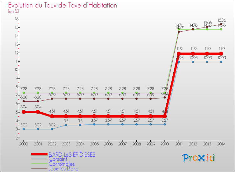 Evolution du taux de la taxe d'habitation pour BARD-LèS-ÉPOISSES et les communes proches de 2000 à 2014 Comparaison des taux de la taxe d'habitation pour BARD-LèS-ÉPOISSES et les communes voisines de 2000 à 2014