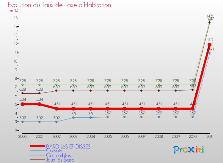 Evolution du taux de la taxe d'habitation pour BARD-LèS-ÉPOISSES et les communes proches Comparaison des taux de la taxe d'habitation pour BARD-LèS-ÉPOISSES et les communes voisines