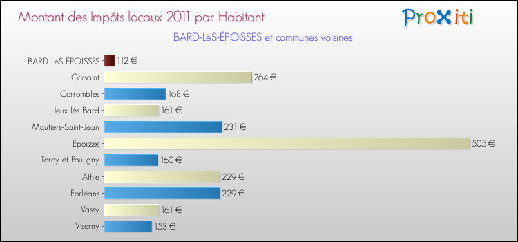 Montant des impôts locaux par Habitant pour BARD-LèS-ÉPOISSES et les communes proches Comparaison des impôts locaux par habitant pour BARD-LèS-ÉPOISSES et les communes voisines