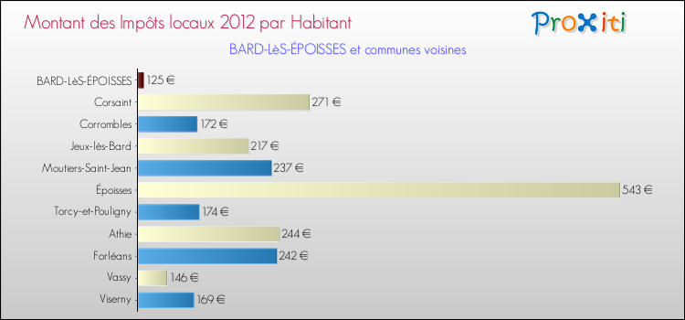 Montant des impôts locaux par Habitant pour BARD-LèS-ÉPOISSES et les communes proches Comparaison des impôts locaux par habitant pour BARD-LèS-ÉPOISSES et les communes voisines