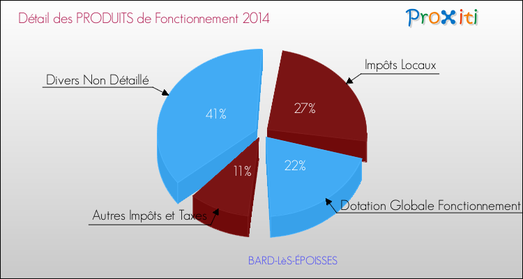 Décomposition du Budget de Fonctionnement 2014 de la commune de BARD-LèS-ÉPOISSES Budget de Fonctionnement 2014 pour la commune de BARD-LèS-ÉPOISSES