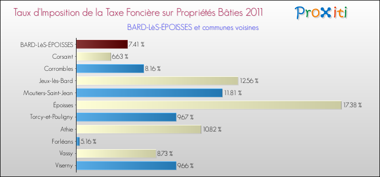 Taux d'imposition de la taxe foncière sur le bati 2011 pour BARD-LèS-ÉPOISSES et les communes proches Comparaison des taux d'imposition de la taxe foncière sur le bati 2011 pour BARD-LèS-ÉPOISSES et les communes voisines