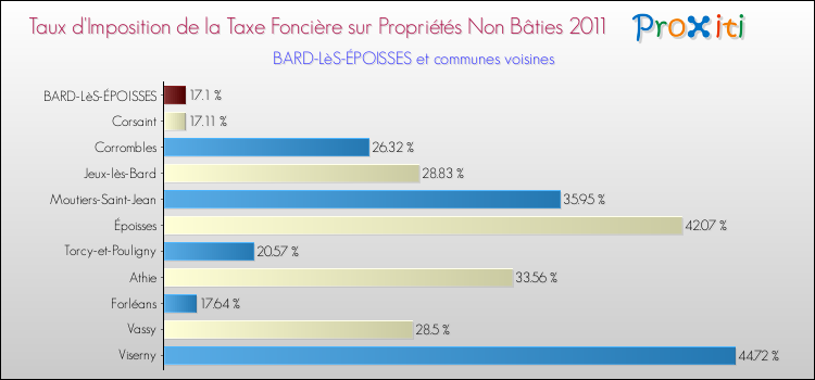 Taux d'imposition de la taxe foncière sur les immeubles et terrains non batis 2011 pour BARD-LèS-ÉPOISSES et les communes proches Comparaison des taux d'imposition de la taxe foncière sur les immeubles et terrains non batis 2011 pour BARD-LèS-ÉPOISSES et les communes voisines